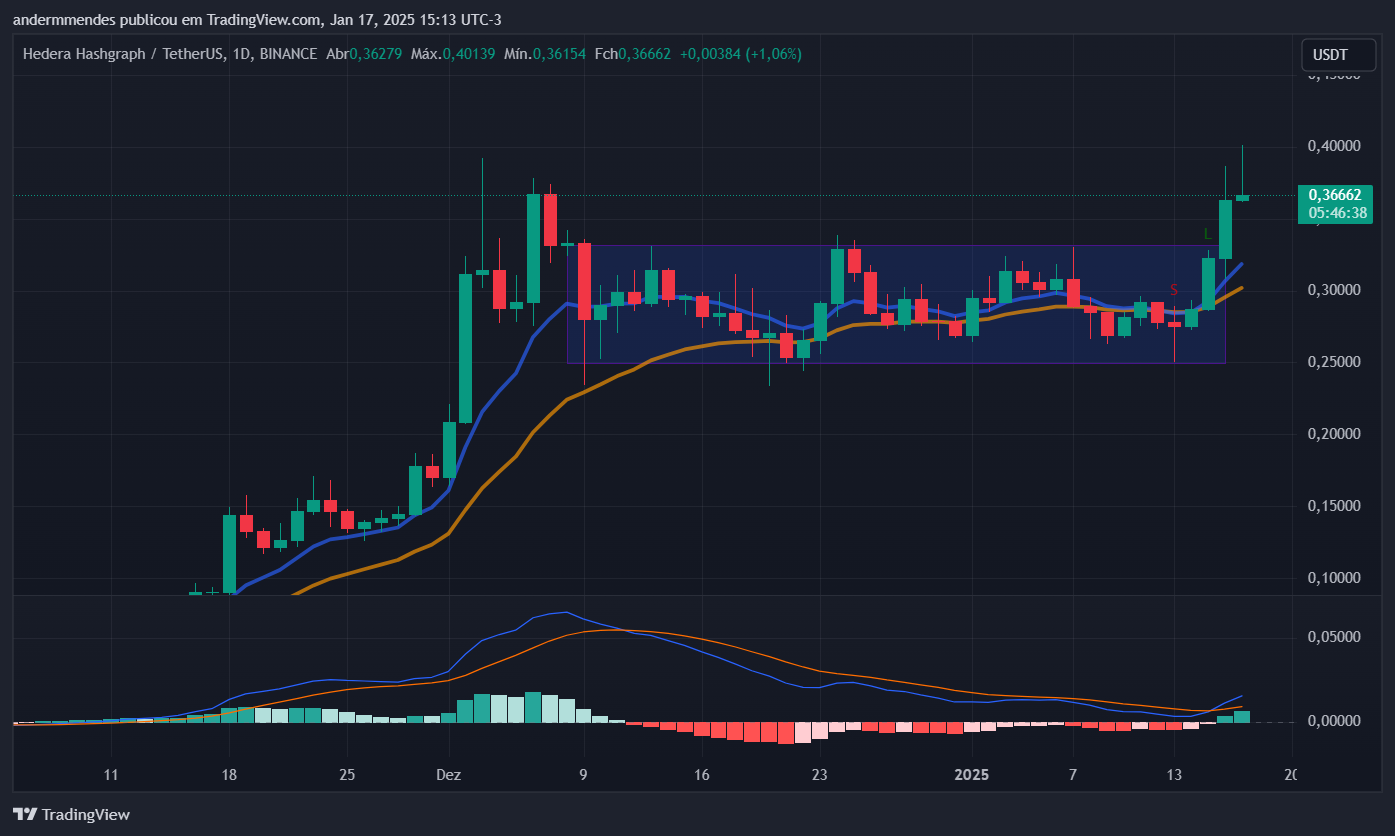 Gráfico da Hedera (HBAR) no TradingView