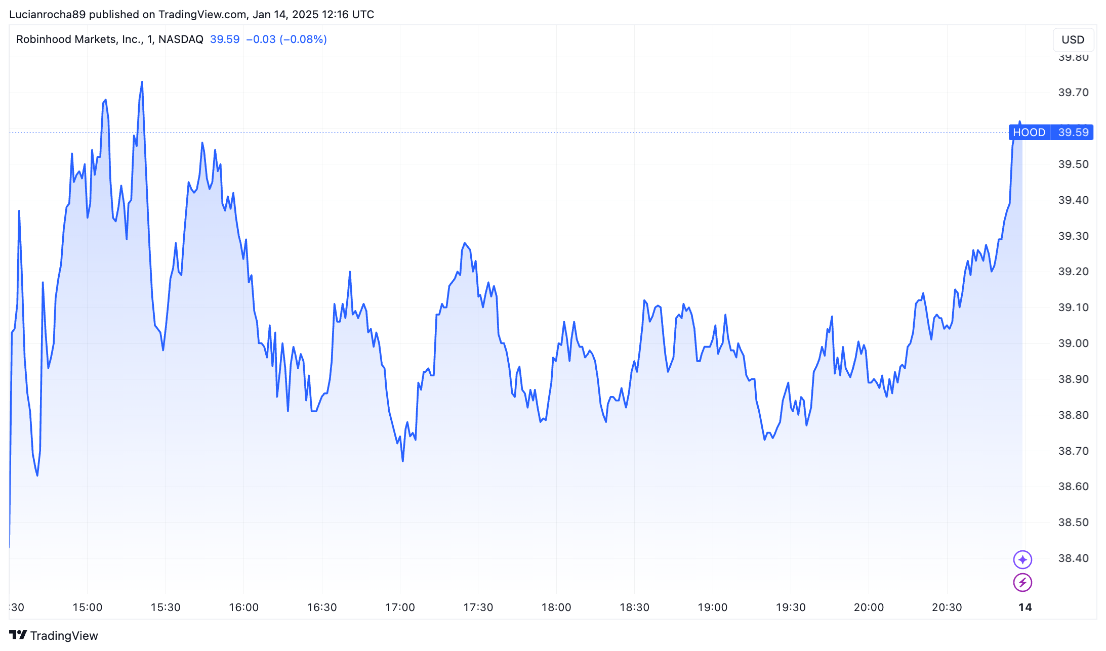 Cotação das ações da Robinhood.