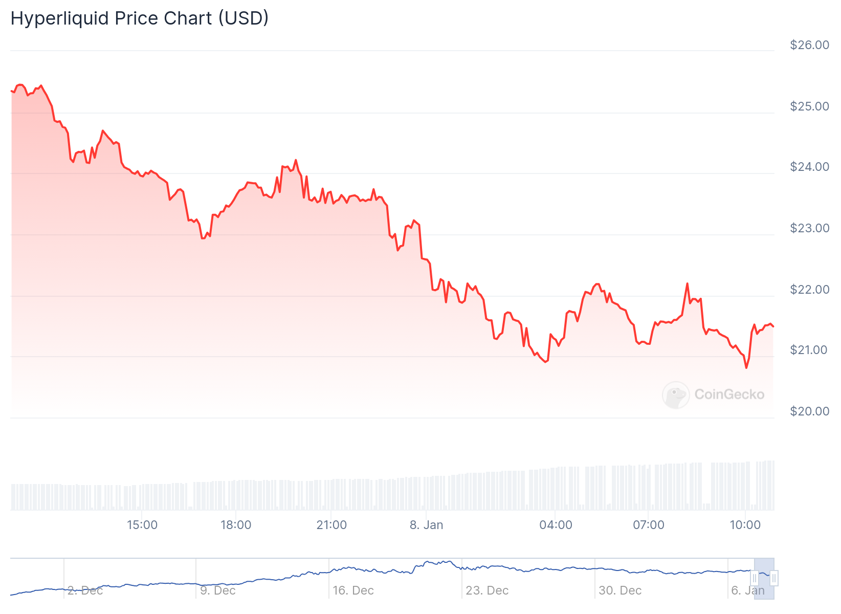 Gráfico do token HYPE nas últimas 24 horas. Fonte: CoinGecko