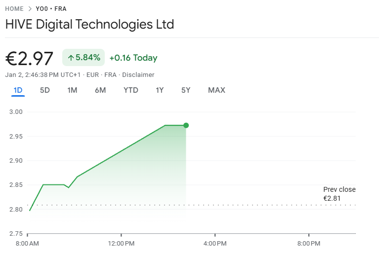 A imagem mostra um gráfico de preços das ações da HIVE Digital Technologies Ltd., atualmente cotadas a €2,97, com um aumento de 5,84% e um ganho de €0,16 desde o fechamento anterior, de €2,81. O gráfico ilustra um movimento ascendente ao longo do dia, atingindo quase €3,00.