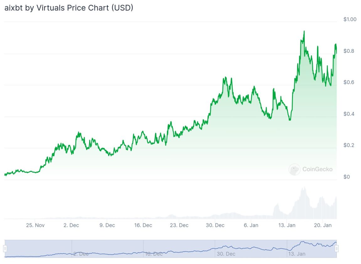 Este gráfico ilustra a flutuação do preço do token aixbt, começando em valores próximos a 0,25 e atingindo um valor próximo de 0,90. Os dados mostram um aumento gradual no preço ao longo do tempo, com alguns picos notáveis de alta, especialmente em torno do início do novo ano. Similar ao primeiro gráfico, o eixo vertical representa o preço em dólares, enquanto o eixo horizontal mostra a evolução temporal, evidenciando uma tendência de crescimento considerável.