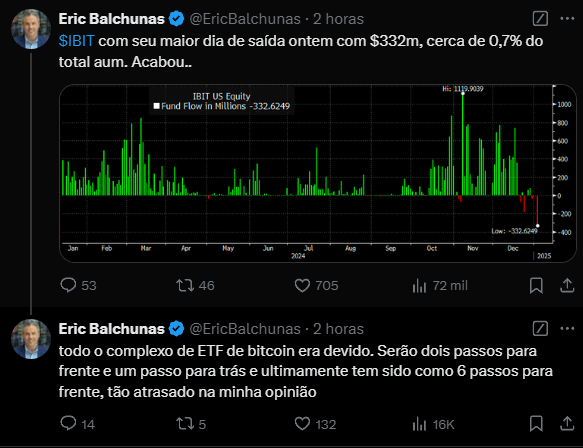 Image d'un graphique montrant le flux de fonds de l'ETF iShares Bitcoin Trust (IBIT) au fil du temps, mettant en évidence une sortie maximale de 332 millions de dollars en décembre 2024. Sous le graphique se trouvent deux tweets d'Eric Balchunas commentant les sorties et la complexité du Bitcoin. ETF, mentionnant que ce mouvement représente un recul, avec un sentiment de retard dans la trajectoire.