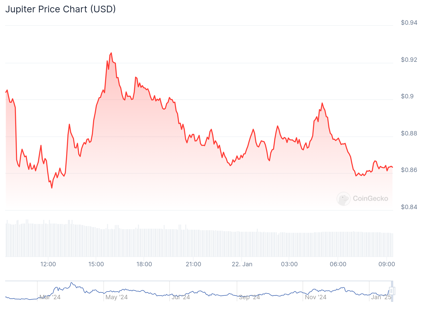 Gráfico de preço do token JUP nas últimas 24 horas - Fonte: CoinGecko