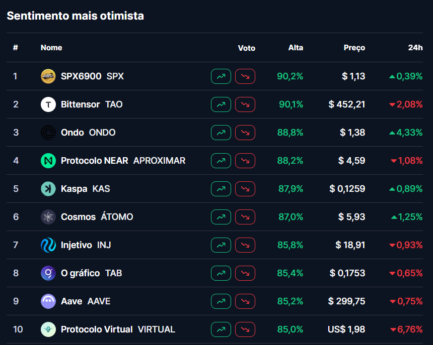 A imagem apresenta uma tabela com as criptomoedas que possuem o sentimento mais otimista entre os investidores. Um destaque especial vai para o token Kaspa (KAS), que ocupa a quinta posição no ranking. A tabela é organizada em colunas, contendo informações como a posição no ranking, nome da criptomoeda, porcentagem de votos, alta percentual, preço atual e variação nas últimas 24 horas. O KAS possui 87,9% de votos, com um preço de 0,1259 e uma leve alta de 0,89%. Outras criptomoedas, como SPX6900, Bittensor e Ondo, lideram a lista com percentuais de voto acima de 88%. Os preços estão listados, variando de 0,1259 a 452,21, com algumas apresentando sinais de alta, enquanto outras exibem pequenas quedas nas últimas 24 horas. As cores da tabela destacam os desempenhos, com setas indicando as variações.