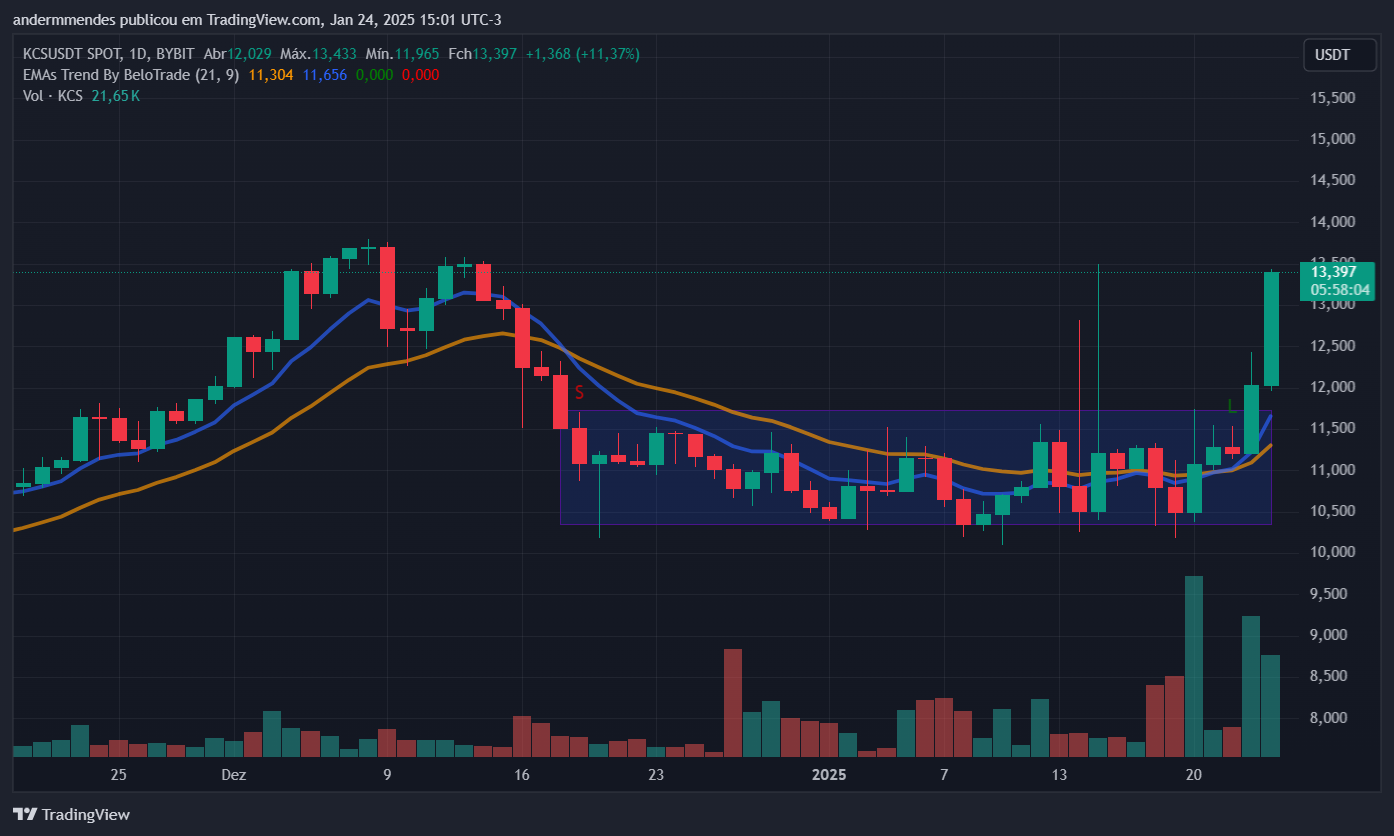 Gráfico da KuCoin (KCS) no TradingView