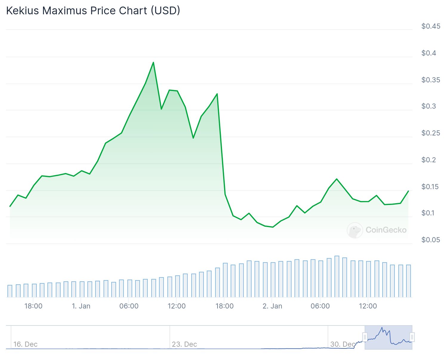 Gráfico de preços da criptomoeda Kekius Maximus em dólares americanos (USD). O gráfico apresenta uma linha verde que varia com o tempo, mostrando picos de valorização e quedas significativas. O período do gráfico cobre datas de meados de dezembro a janeiro, destacando um aumento abrupto no preço em torno do final de dezembro, seguido por uma queda acentuada no início de janeiro. Na parte inferior do gráfico, há barras azul claro que representam o volume de negociação correspondente, indicando as flutuações na atividade do mercado durante o mesmo período.