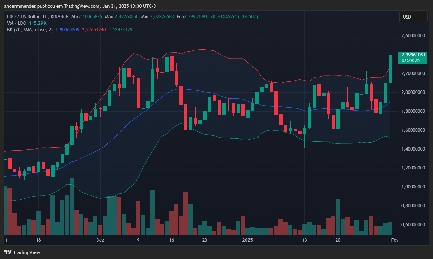 Gráfico da Lido DAO (LDO) no TradingView