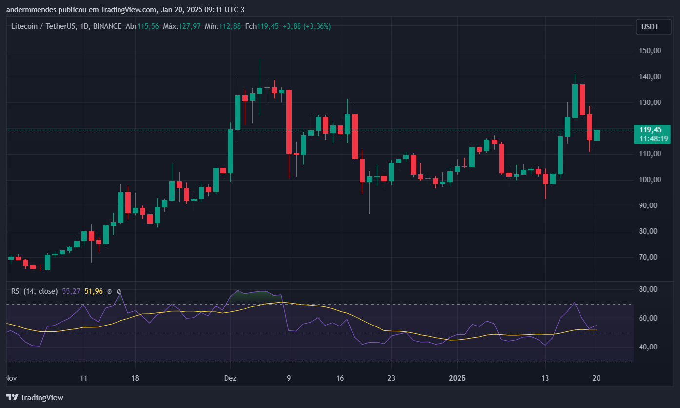 Gráfico do Litecoin no TradingView