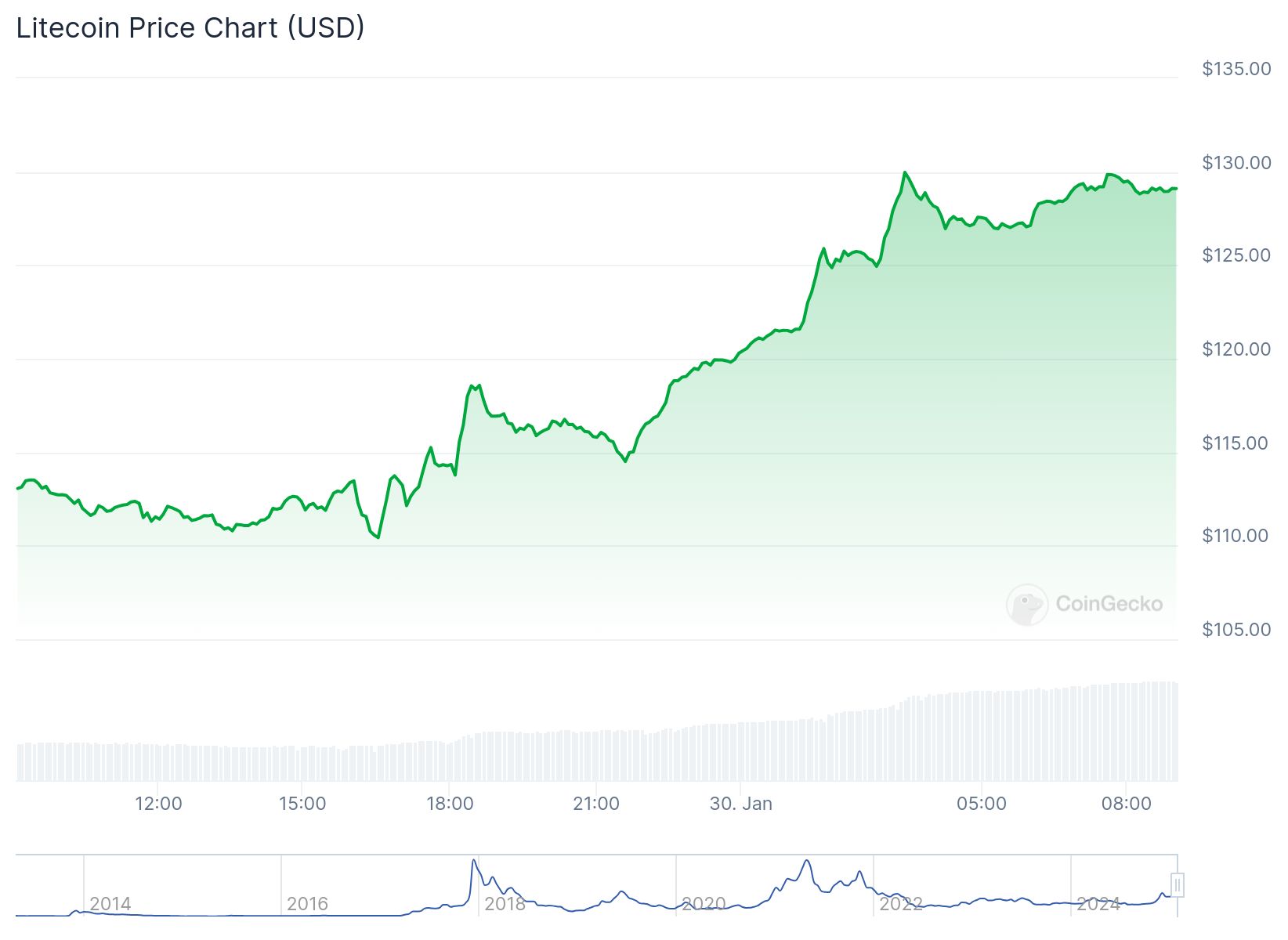 A imagem apresenta um gráfico de preços do Litecoin em dólares americanos (USD) ao longo do tempo. A linha verde ascendente indica um aumento significativo no preço do Litecoin, começando abaixo de $110 e alcançando cerca de $135. Na parte inferior do gráfico, uma linha em azul mostra a variação do preço ao longo dos anos, com picos e vales que refletem as flutuações do mercado. O eixo vertical à direita representa o preço em dólares, enquanto a parte inferior indica o tempo, abrangendo vários anos até o presente. Este gráfico ilustra a tendência de valorização do Litecoin nos últimos dias.