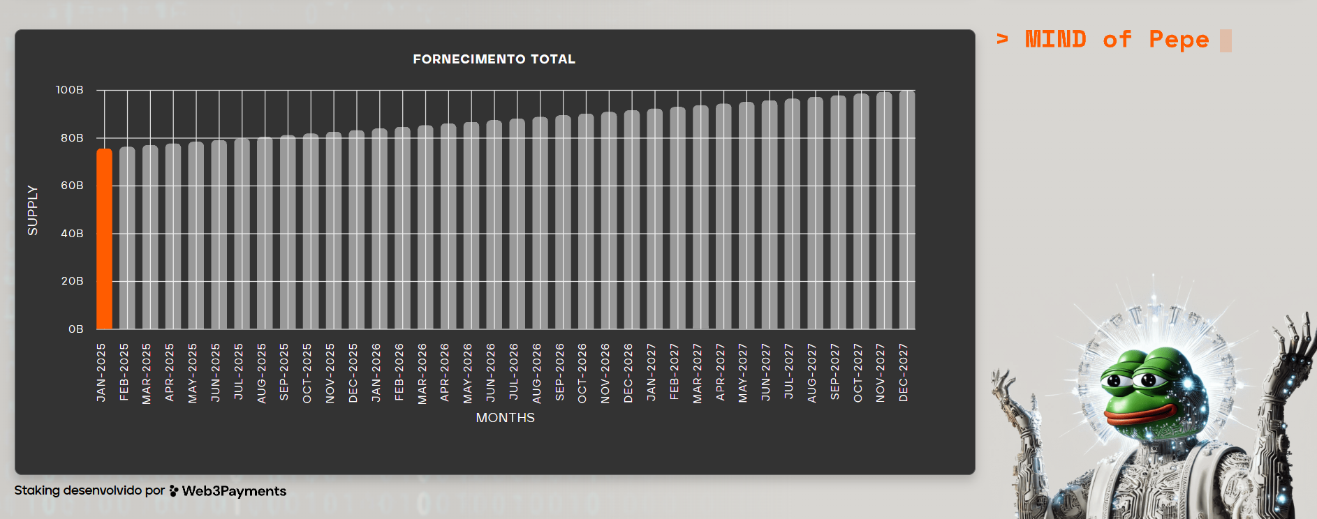 O gráfico mostra o fornecimento total do token do MIND of Pepe de janeiro de 2025 até dezembro de 2027, com uma barra laranja destacando 20 bilhões de tokens no início do período e barras cinzas representando um fornecimento constante até meados de 2027. Os números no eixo vertical indicam a quantidade total em bilhões, ilustrando o crescimento esperado. Ao lado do gráfico, uma imagem futurista do MIND of Pepe simboliza a ligação do projeto com inteligência artificial e inovação, destacando seu potencial no mercado de criptomoedas.