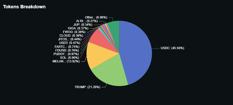 A imagem apresenta uma representação em gráfico de pizza da distribuição dos tokens na Meteora. O maior segmento é o USDC, representando 45,56% do total, seguido pelos tokens TRUMP com 21,26% e MELAN com 13,92%. Outros tokens estão distribuídos em partes menores, incluindo FARTC, FDUSD, e SOL, entre outros, cada um com percentuais abaixo de 8%. Essa visualização ajuda a entender como a liquidez na plataforma é composta por diferentes criptomoedas.