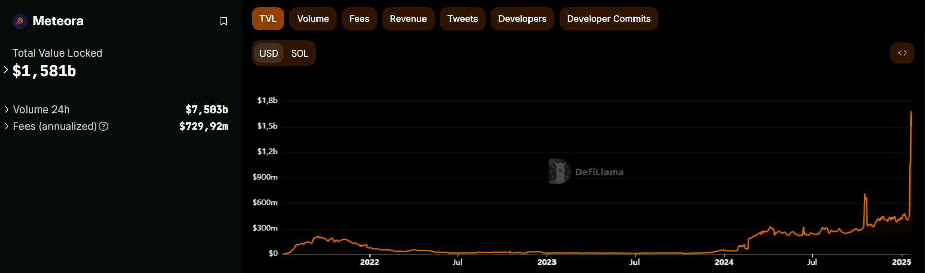 imagem mostra os dados financeiros da Meteora, uma exchange descentralizada, destacando um valor total bloqueado de $1,581 bilhão. O volume acumulado nas últimas 24 horas é de aproximadamente $7,503 bilhões, enquanto as taxas anuais somam cerca de $729,92 milhões. A imagem também inclui um gráfico que revela um crescimento acentuado do valor bloqueado ao longo do tempo, especialmente em 2025, indicando um aumento significativo em comparação com os anos anteriores.