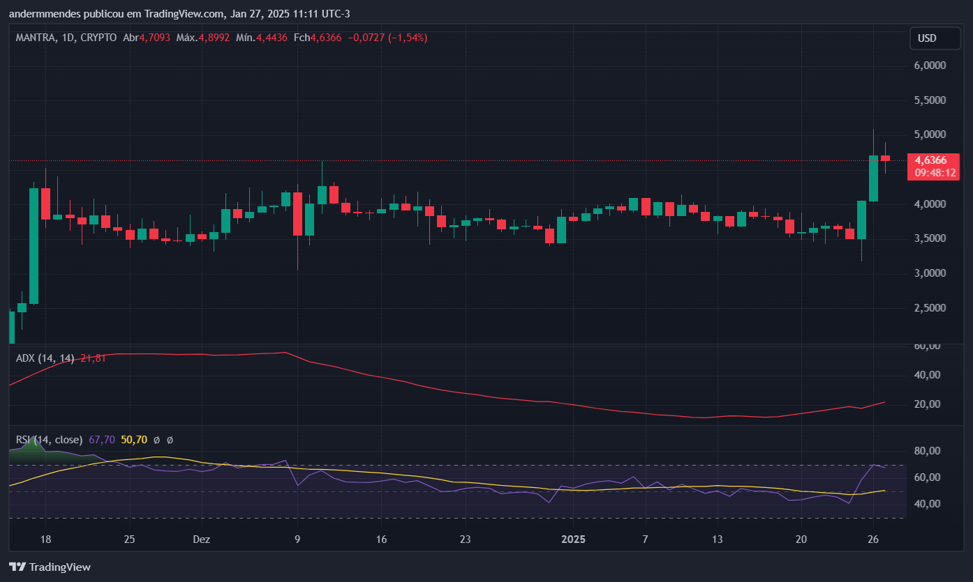 Gráfico da MANTRA no TradingView