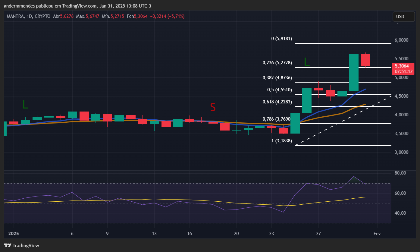 Gráfico da MANTRA (OM) no TradingView