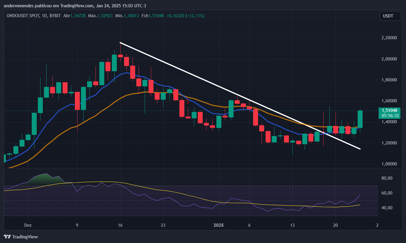 Gráfico da Ondo (ONDO) no TradingView