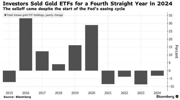 Изображение иллюстрирует тенденцию продажи золотых ETF на протяжении многих лет, подчеркивая, что в 2024 году инвесторы продавали их в четвертый раз подряд. На графике представлены годовые изменения в общем объеме запасов золота в ETF: заметные скачки в 2016 и 2020 годах, за которыми следовал спад в последующие годы. Несмотря на начало цикла смягчения политики Федеральной резервной системы, продолжающееся сокращение запасов золотых ETF предполагает растущее отвращение к этому активу, отражающее изменение предпочтений инвесторов, ищущих новые возможности на альтернативных рынках.