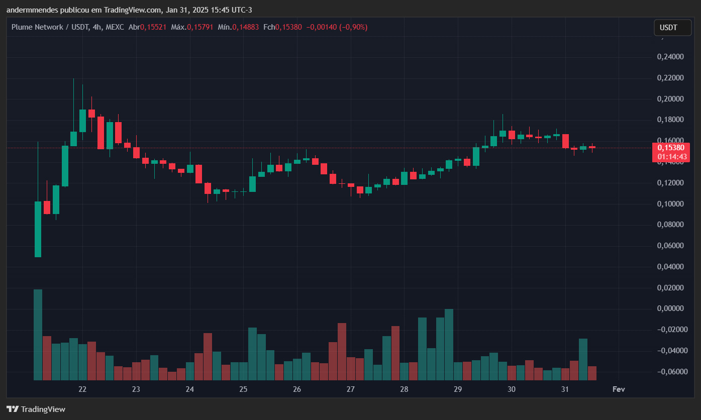 Gráfico da Plume (PLUME) no TradingView