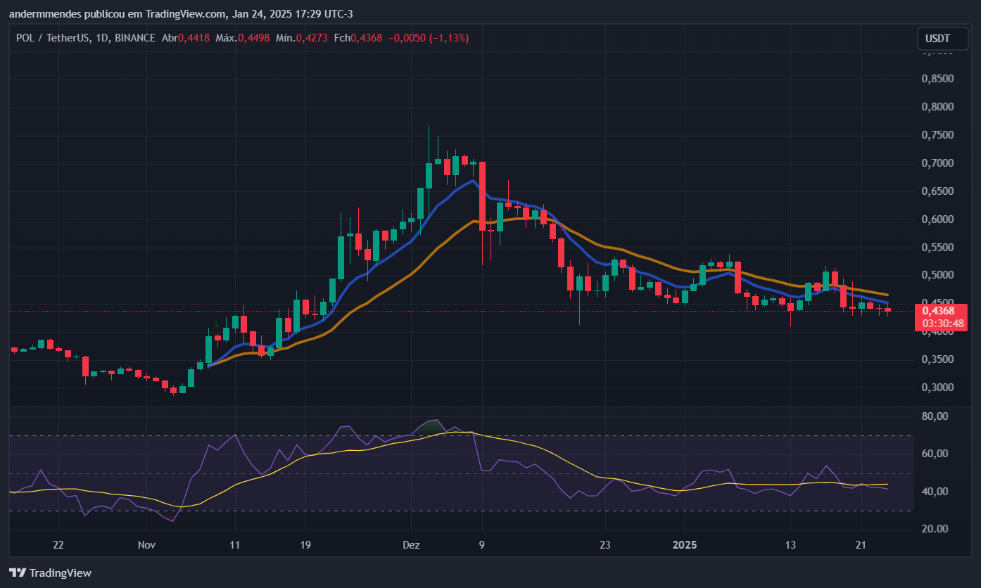 Gráfico da Polygon (POL) no TradingView