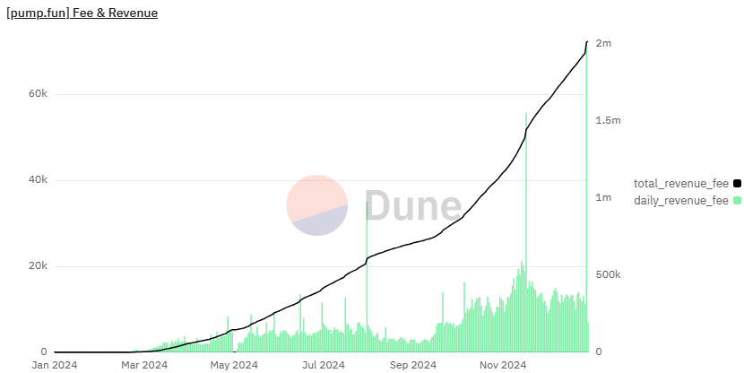 Graphique des performances de la plateforme Pump.fun, montrant l'évolution des frais et des revenus tout au long de l'année 2024. L'axe vertical de gauche indique les revenus totaux et quotidiens, tandis que l'axe horizontal représente les mois. La ligne noire symbolise les revenus totaux accumulés, montrant une croissance continue, particulièrement forte au dernier trimestre. La zone située sous la ligne, en vert clair, représente les revenus quotidiens, montrant des pics d'activité certains jours. Le graphique suggère une augmentation significative de l’utilisation de la plateforme et des frais associés, indiquant une performance financière solide.