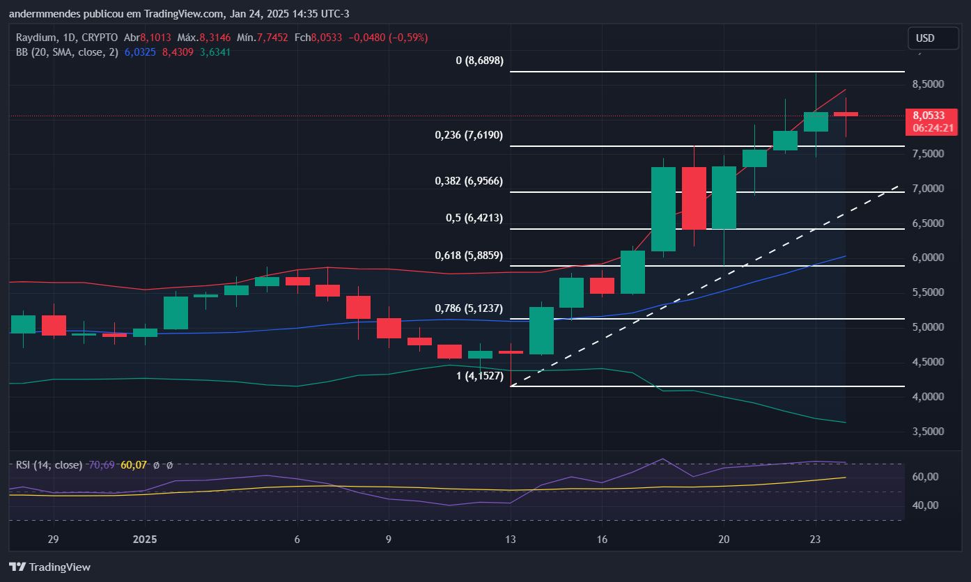 Gráfico da Raydium (RAY) no TradingView