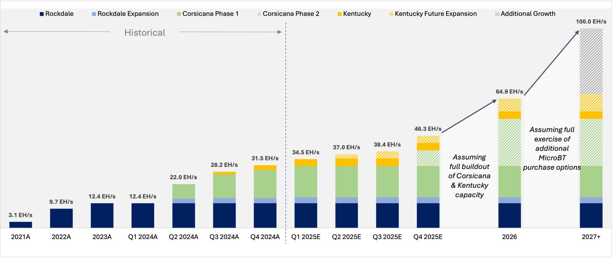 A imagem apresenta um gráfico de barras que ilustra a capacidade de hash da Riot Platforms de 2021 a 2027, mostrando dados históricos e previsões futuras. O eixo horizontal representa os anos, enquanto o eixo vertical indica a capacidade em exahashes por segundo (EH/s), variando de 3,1 a 100 EH/s. As barras coloridas representam diferentes instalações e fases de expansão: Rockdale em cor escura, Corsicana em fases claras, Kentucky em amarelo e um crescimento adicional em cinza listrado. O gráfico prevê um aumento na capacidade, com projeções de crescimento que apontam para 100 EH/s em 2027, considerando a completa construção das instalações e a aquisição de equipamentos adicionais.