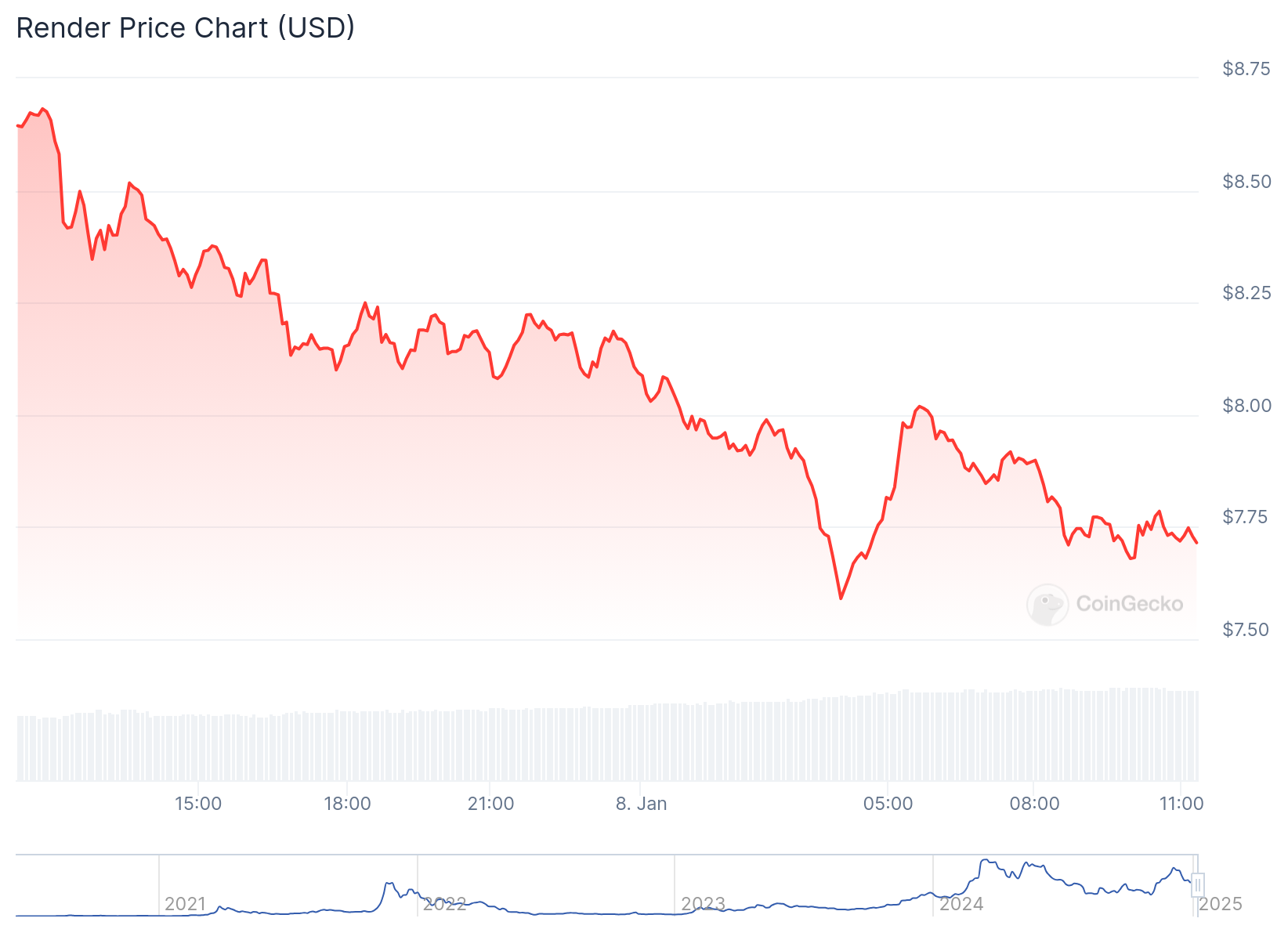 Gráfico do Render nas últimas 24 horas. Fonte: CoinGecko