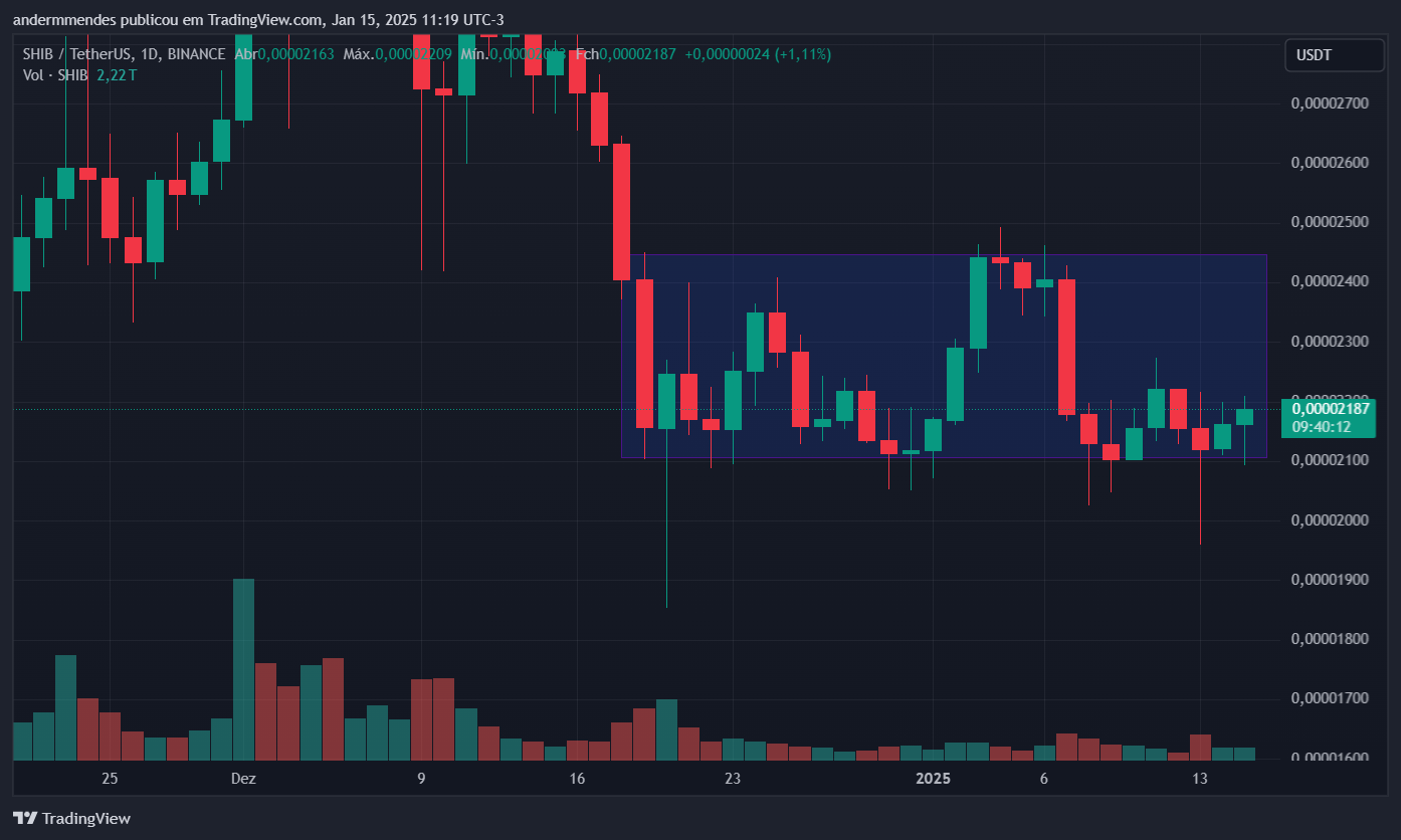 График сиба-ину (SHIB) на TradingView