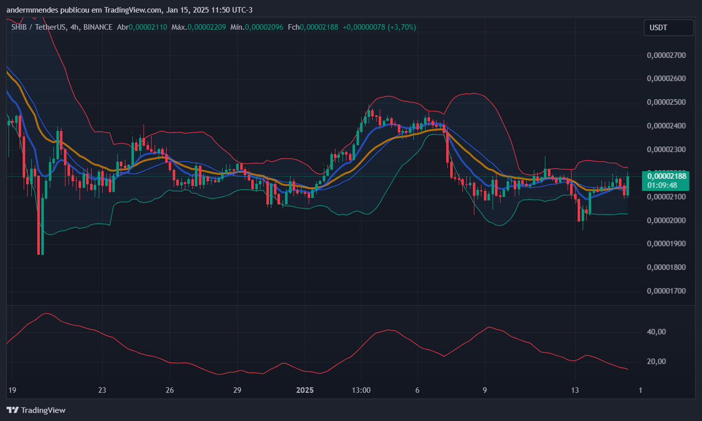 График Сиба-ину (SHIB) на TradingView