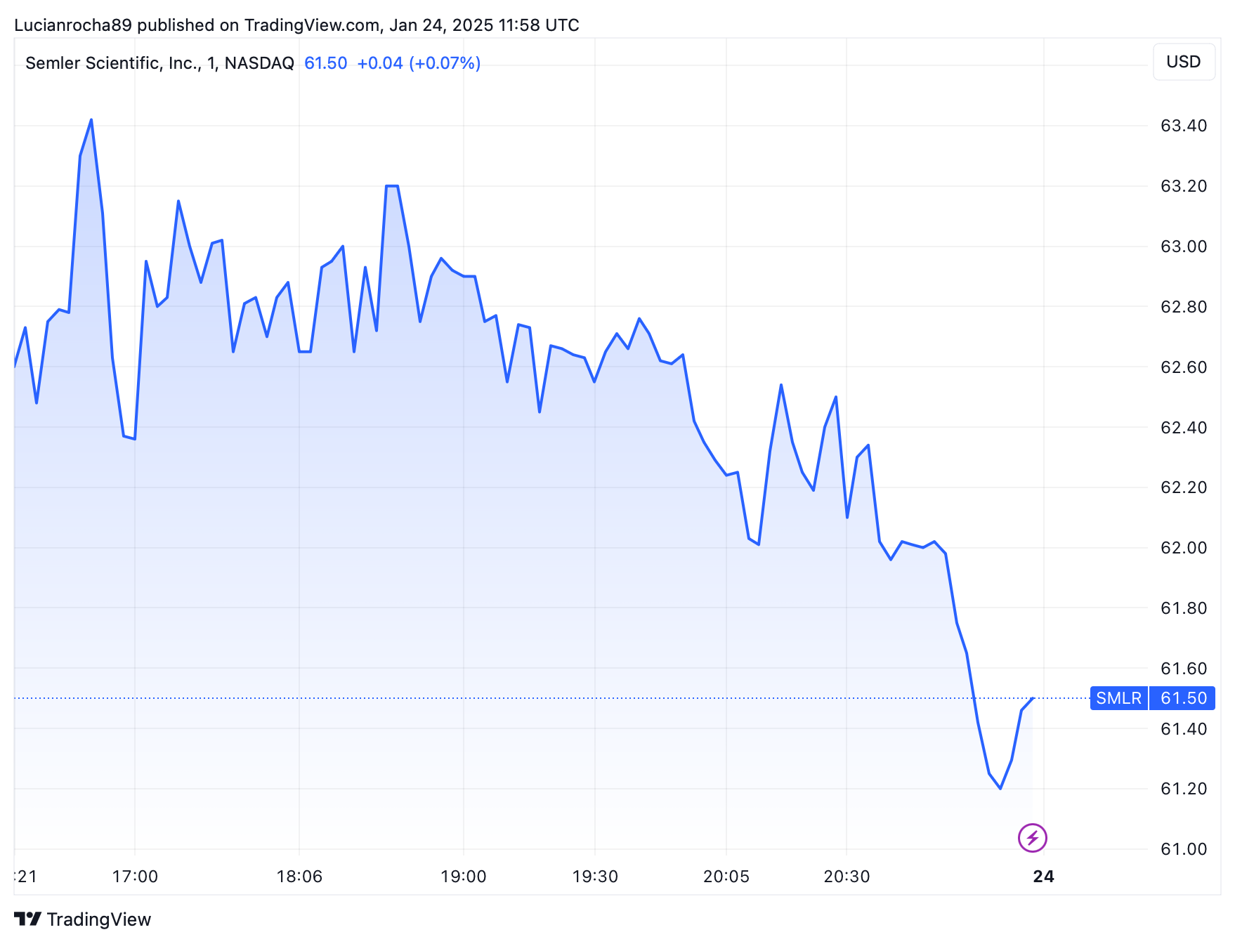 Ações caem depois de anúncio da Semler.