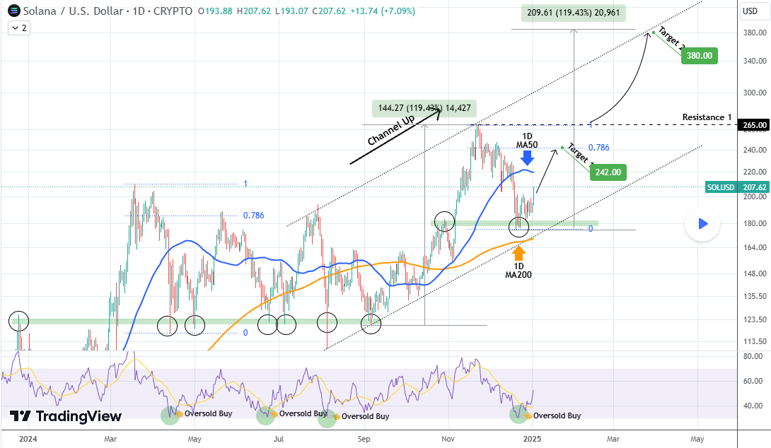 Gráfico de análise técnica da criptomoeda Solana (SOL) em relação ao dólar americano, com dados de 2024 a 2025. O gráfico inclui uma linha de tendência ascendente indicando um canal positivo, com o preço atual em 207,62. Destacam-se as médias móveis de 50 dias (em azul) e 200 dias (em laranja), que atuam como níveis de suporte e resistência. O Índice de Força Relativa (RSI) na parte inferior mostra períodos de sobrecompra e sobrevenda. As metas de preços potenciais de 242 e 380 são sinalizadas com textos próximos às respectivas linhas horizontais. As resistências e suportes são indicados por linhas e círculos ao longo do gráfico, refletindo as movimentações do preço.