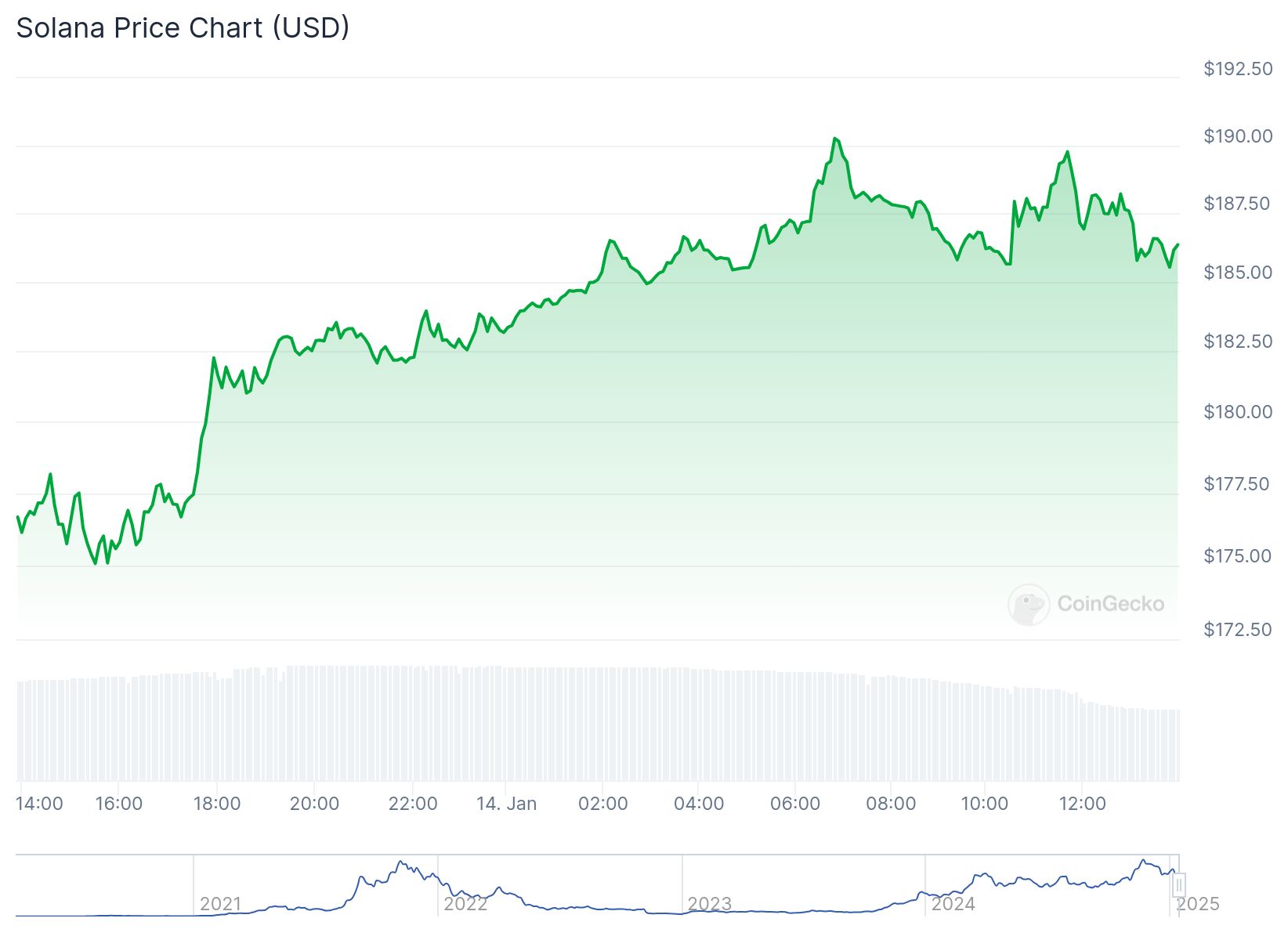 O gráfico apresenta a variação do preço do token Solana em dólares americanos (USD) ao longo do tempo. A linha verde mostra um crescimento significativo, atingindo um pico próximo de US$ 192, antes de estabilizar um pouco abaixo desse valor. A parte inferior do gráfico indica a evolução do preço desde 2021 até 2025, destacando flutuações anteriores e uma tendência de valorização nos últimos dias. A representação visual facilita a compreensão das oscilações no valor do Solana ao longo do tempo, destacando momentos de alta e baixa.