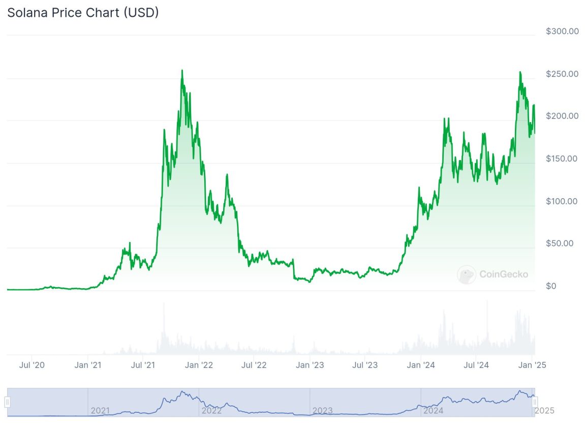 De gepresenteerde grafiek illustreert de variatie in de prijs van het Solana-token (SOL) in de loop van de tijd, en benadrukt de aanzienlijke schommelingen die hebben plaatsgevonden sinds de lancering van de cryptocurrency in juli 2020. Aanvankelijk bleef de prijs van Solana relatief laag, totdat in 2021 , er was een snelle stijging die culmineerde in een piek boven de $250. Na deze piek onderging de prijs een scherpe correctie, wat de volatiliteit aantoont die kenmerkend is voor de cryptocurrency-markt. Vanaf 2023 wordt echter een hersteltrend waargenomen, waarbij de prijzen zich stabiliseren rond de $200. Dit opwaartse en neerwaartse traject weerspiegelt niet alleen de prestaties van Solana, maar ook de dynamiek van de cryptocurrency-markt als geheel.