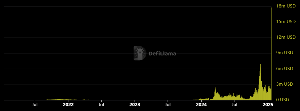 Este gráfico apresenta a evolução de um indicador financeiro em um período que se estende de julho de 2022 a janeiro de 2025. Inicialmente, a linha se mantém em níveis baixos, com um crescimento muito sutil nos primeiros meses, permanecendo praticamente estável. A partir de meados de 2023, observa-se um aumento gradual na atividade, culminando em um salto acentuado que leva o indicador a ultrapassar os 18 milhões de dólares no início de 2025. A representação é feita em tons de amarelo sobre um fundo preto, e o logotipo da DeFiLlama é visível no centro da imagem, sugerindo que os dados apresentados estão relacionados a finanças descentralizadas.