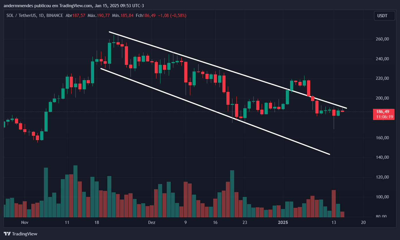 Solana (SOL)-grafiek op TradingView