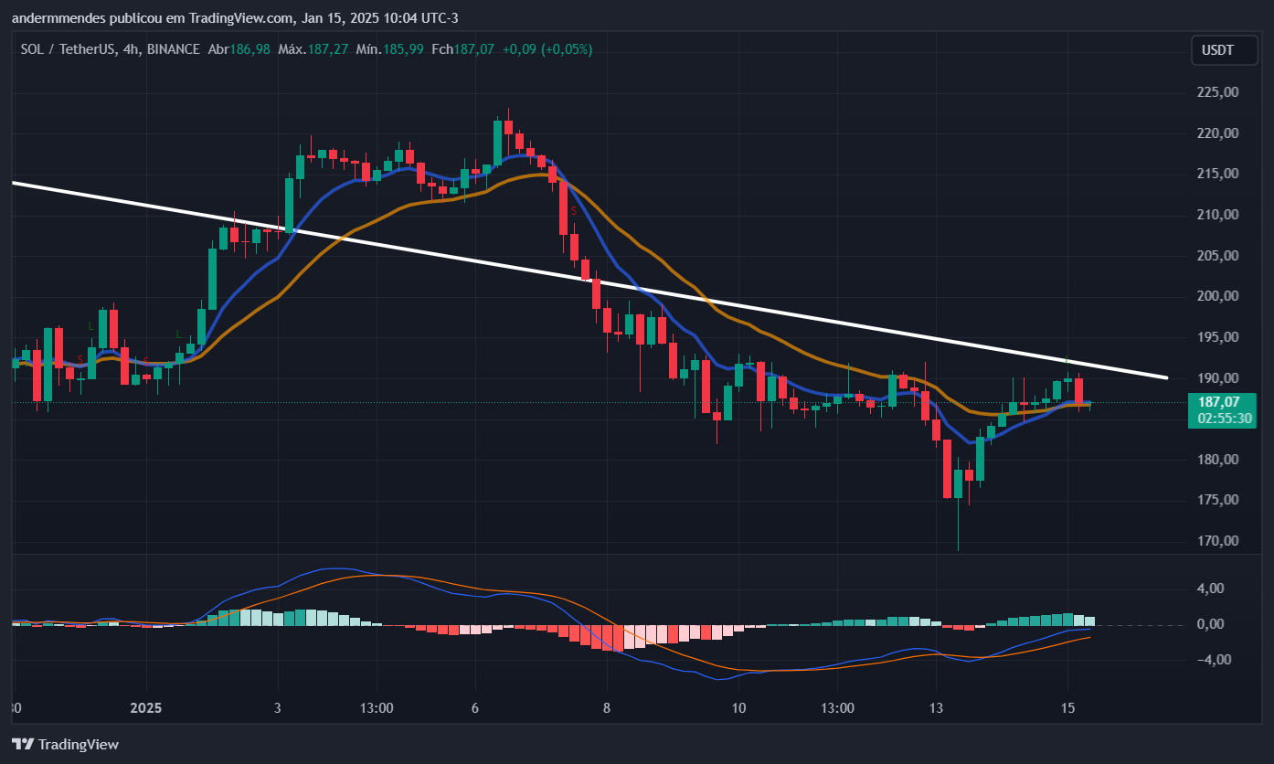 Solana (SOL)-grafiek op TradingView