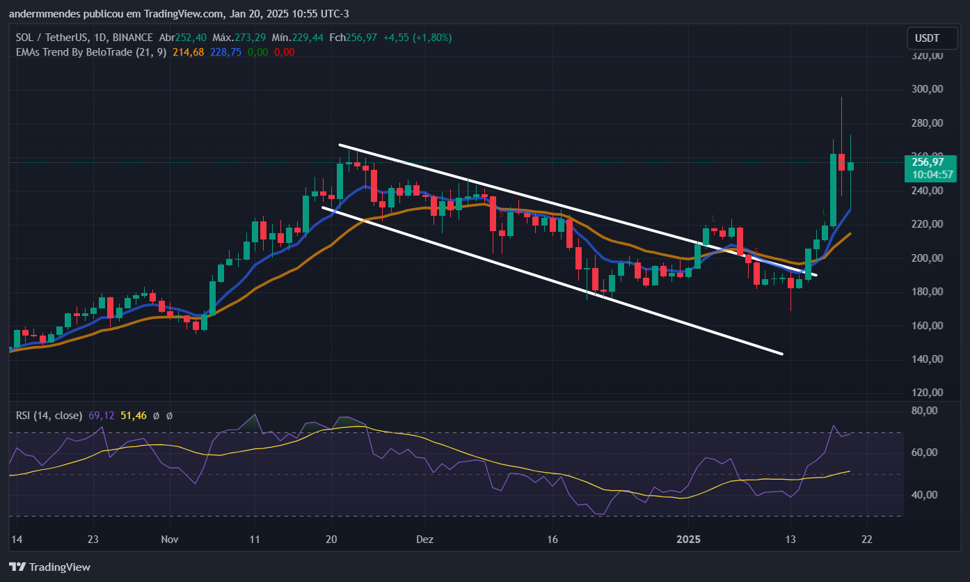 Gráfico da Solana no TradingView