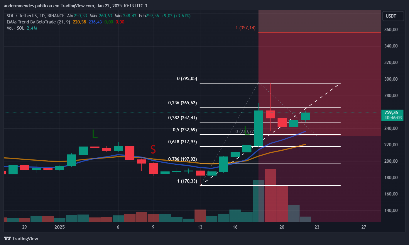 Gráfico da Solana (SOL) no TradingView