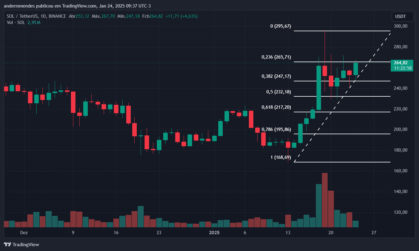 Gráfico da Solana (SOL) no TradingView