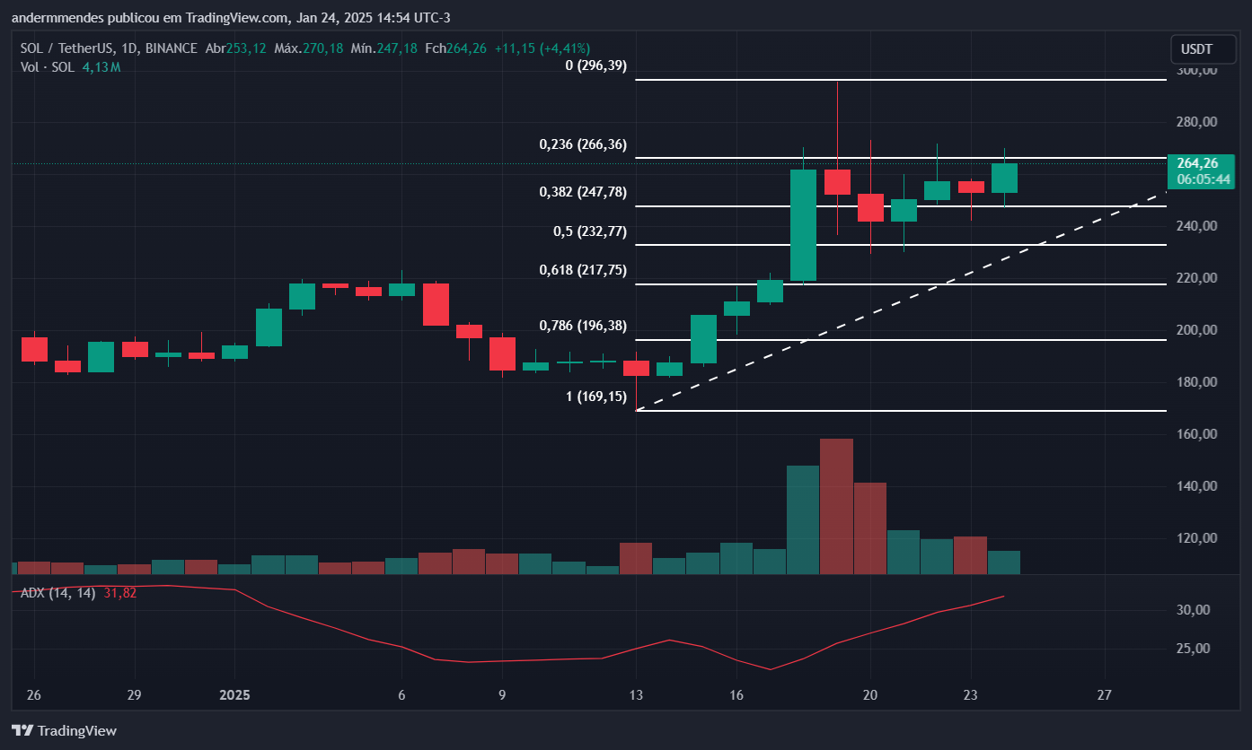 Gráfico da Solana (SOL) no TradingView