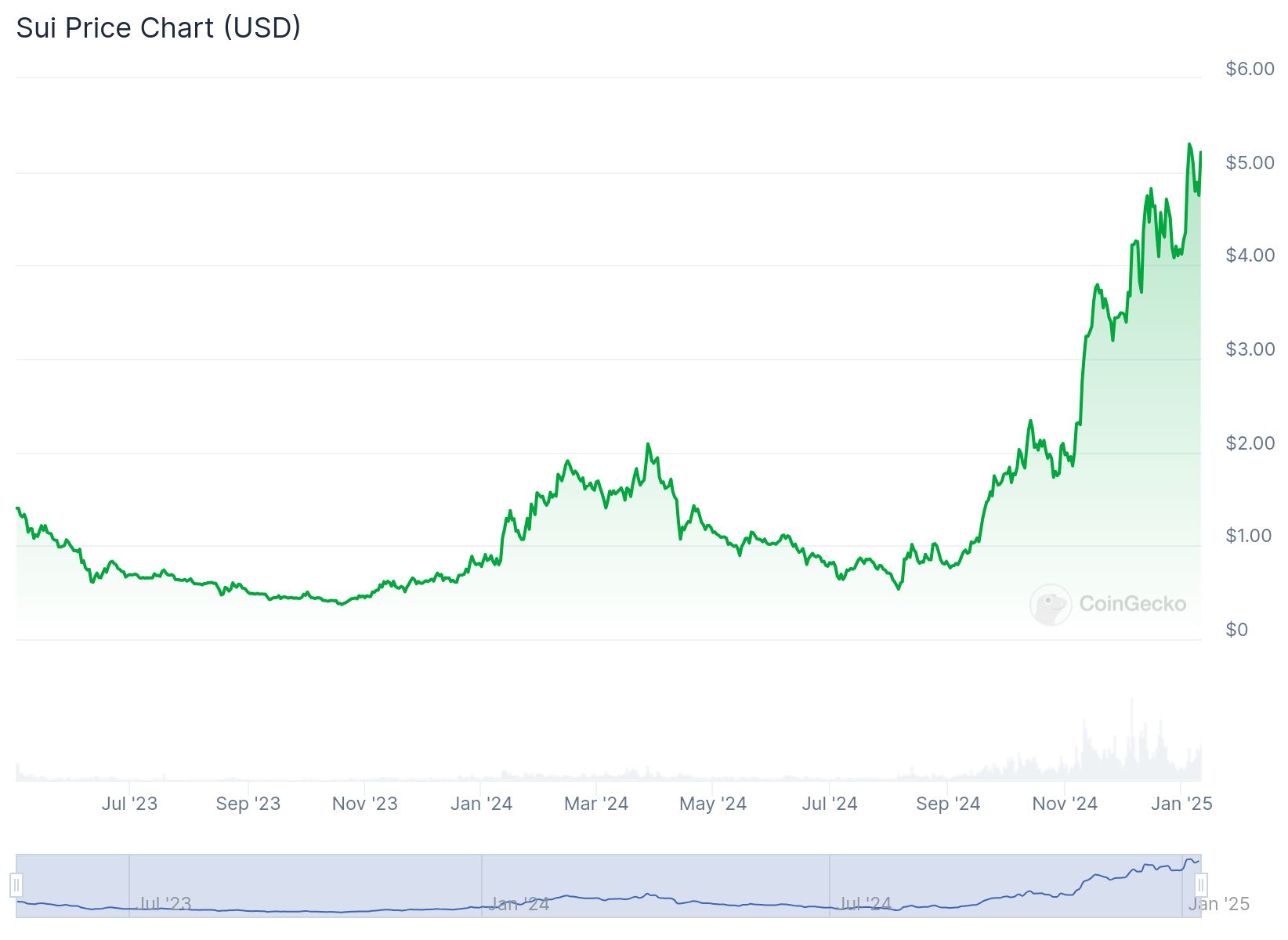 O gráfico diário do SUI, uma criptomoeda, exibe uma tendência de crescimento consistente, apresentado em um formato de candlestick. As barras de preços mostram uma rápida recuperação, com uma leve correção, evidenciando que a moeda tem uma forte resistência e tende a registrar novos máximos históricos, mesmo em momentos de fraqueza do mercado.