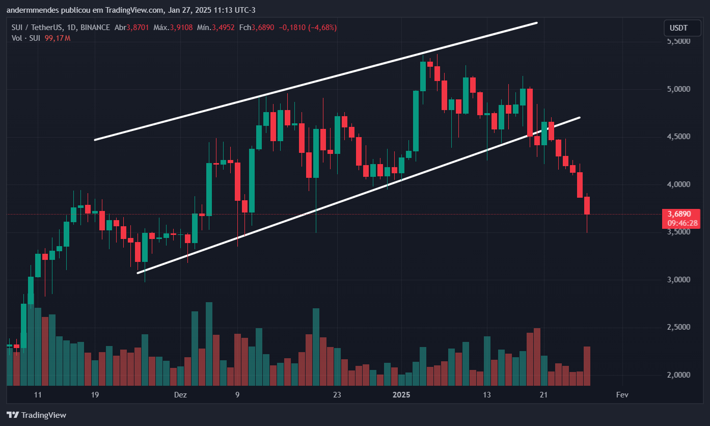 Gráfico da Sui no TradingView