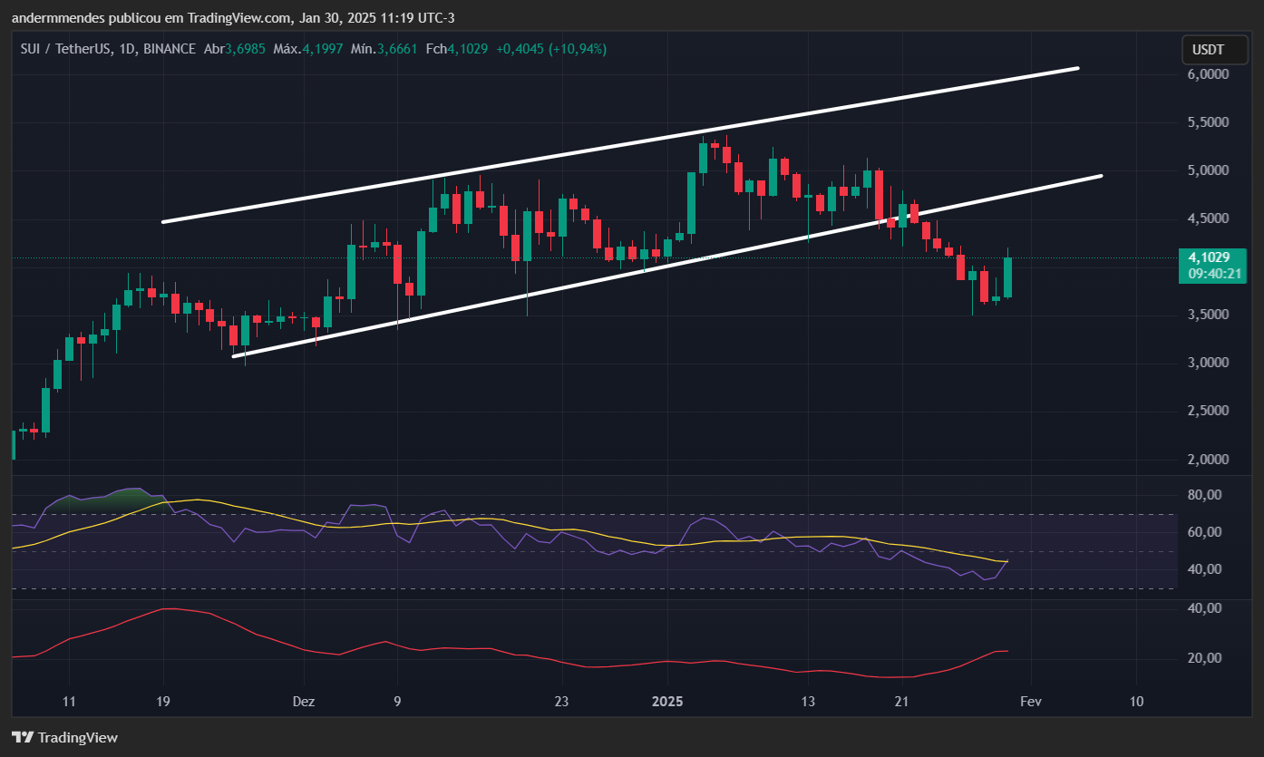 Gráfico da Sui (SUI) no TradingView