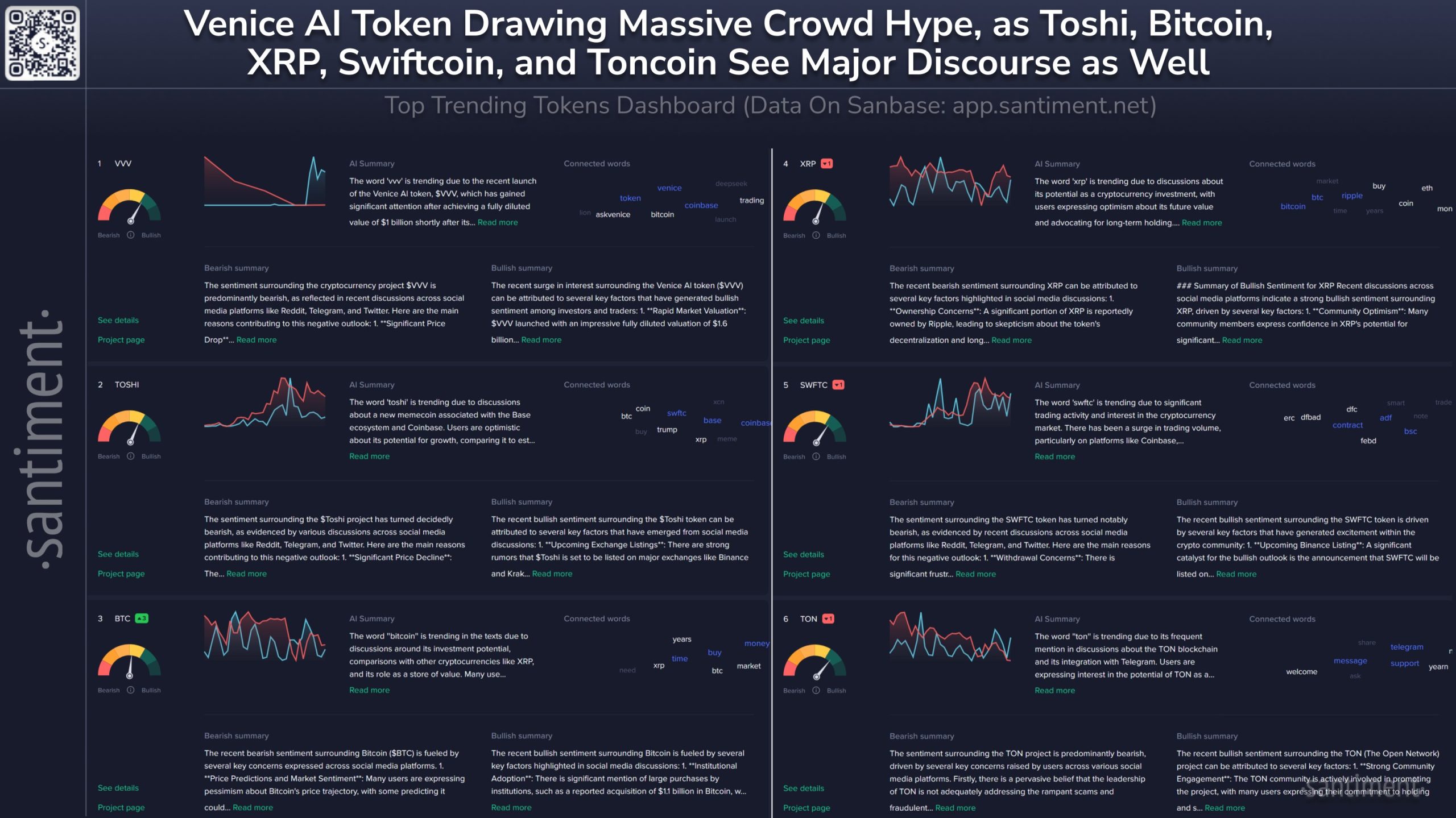 A imagem apresenta um painel informativo sobre os tokens de criptomoedas que estão em alta, destacando o Venice AI Token, Toshi, Bitcoin, Swiftcoin e Toncoin. Cada token é avaliado com resumos que falam sobre seu desempenho, sentimentos gerais do mercado (bullish ou bearish) e as discussões atuais nas redes sociais. O Venice AI Token, por exemplo, despertou um interesse significativo com um valor de mercado elevado logo após o lançamento. O Toshi, uma nova memecoin, suscita expectativas, embora enfrente ceticismo. O Bitcoin continua a ser discutido devido ao seu status e comparações com outras criptomoedas. XRP enfrenta inquietações a respeito de sua propriedade, enquanto o Swiftcoin tem atraído atenção pela sua atividade de negociação. O Toncoin é notável por sua ligação com o Telegram e a crescente comunidade que promove seu uso.