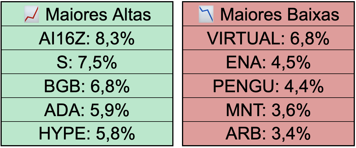 Maiores altas e baixas do Top 10.