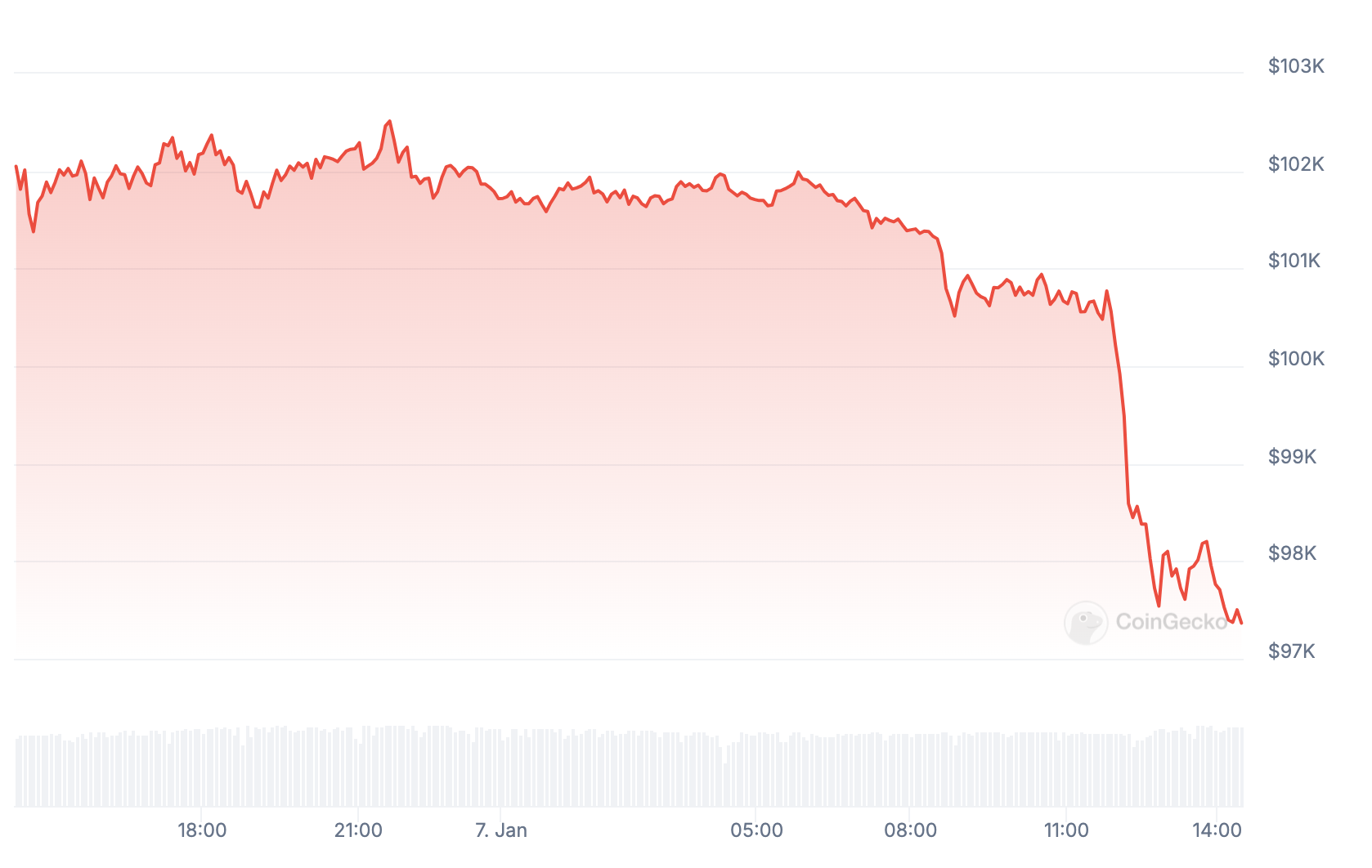 Preço do Bitcoin nas últimas 24 horas.