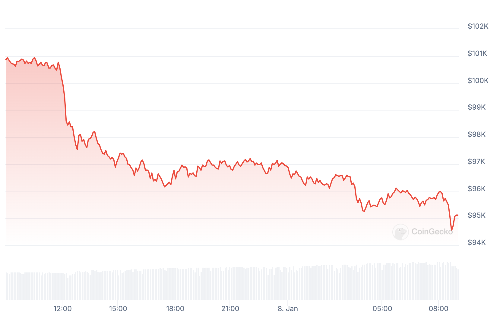 Cotação do Bitcoin nas últimas 24 horas.