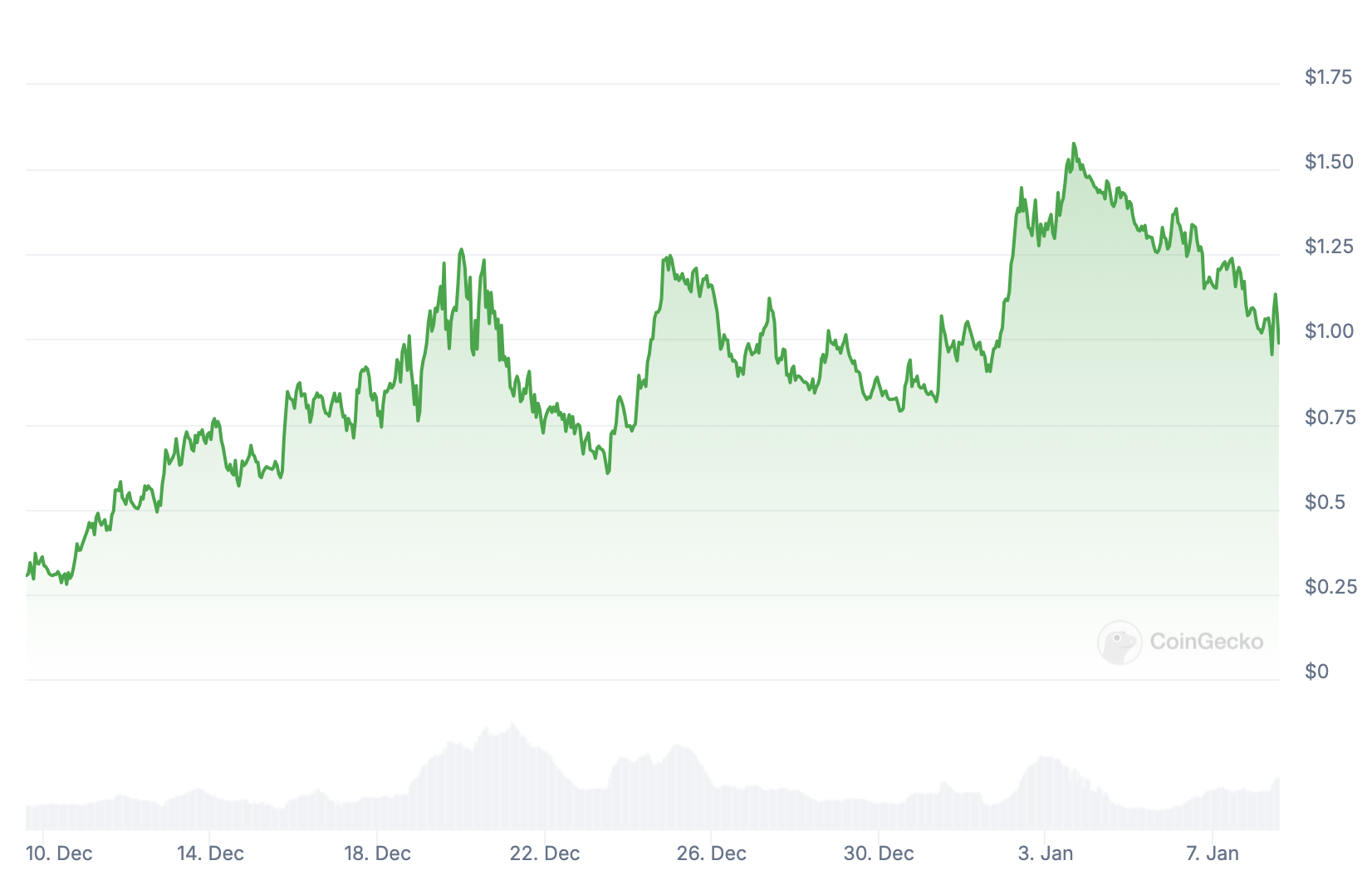 Fartcoin-waardering in de afgelopen 24 uur.