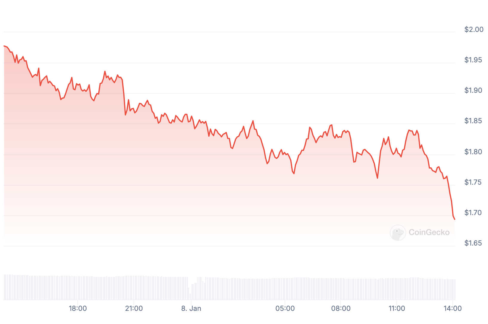 Preço do AI16Z nas últimas 24 horas.