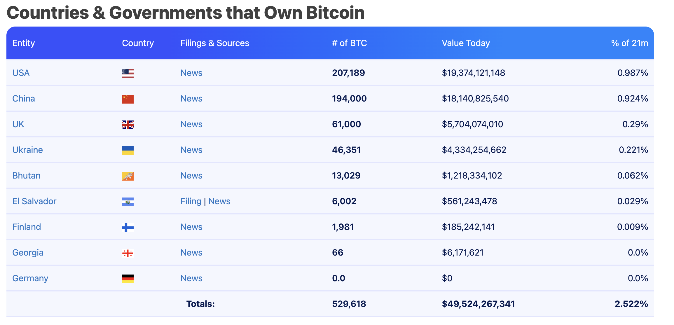 Lista de países que mais possuem Bitcoin.