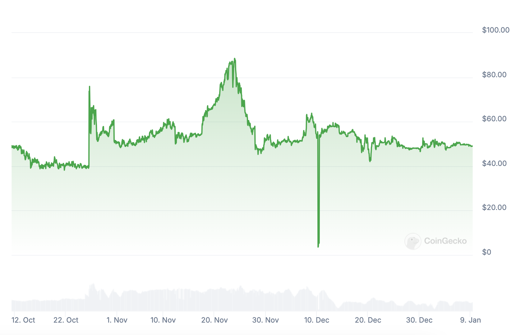 Preço do token PI nos últimos 90 dias.